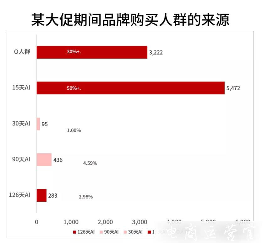 618商家如何做好客戶運(yùn)營?老客和新客的運(yùn)營核心及轉(zhuǎn)化技巧